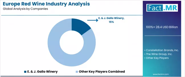 Europe Red Wine Industry Analysis Analysis By Company