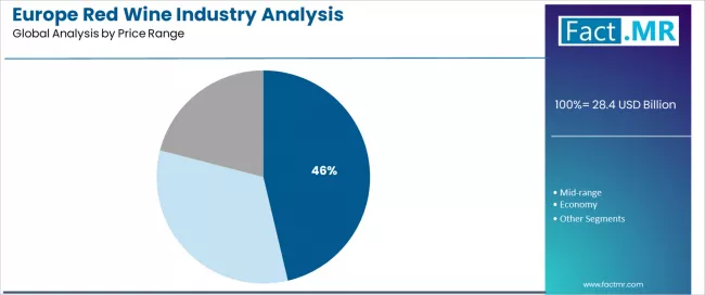 Europe Red Wine Industry Analysis Analysis By Price Range