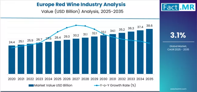 Europe Red Wine Industry Analysis Market Value Analysis