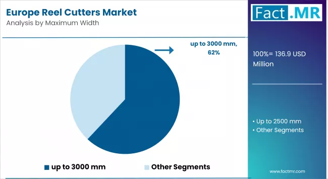Europe Reel Cutters Market By Maximum Width