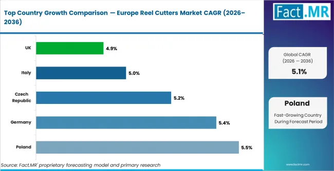 Europe Reel Cutters Market Cagr Analysis By Country