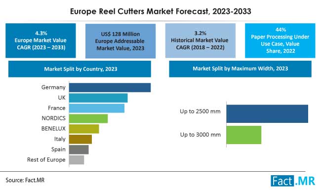 Europe reels cutter market forecast by Fact.MR