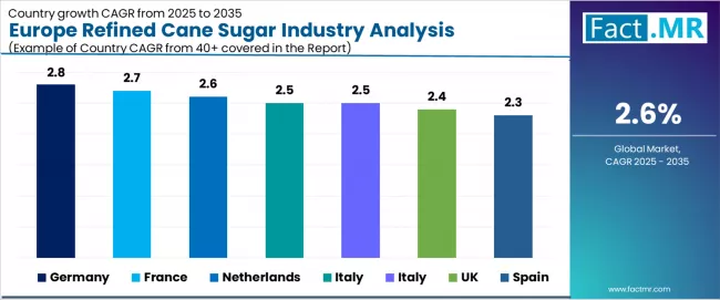 Europe Refined Cane Sugar Industry Analysis Cagr Analysis By Country