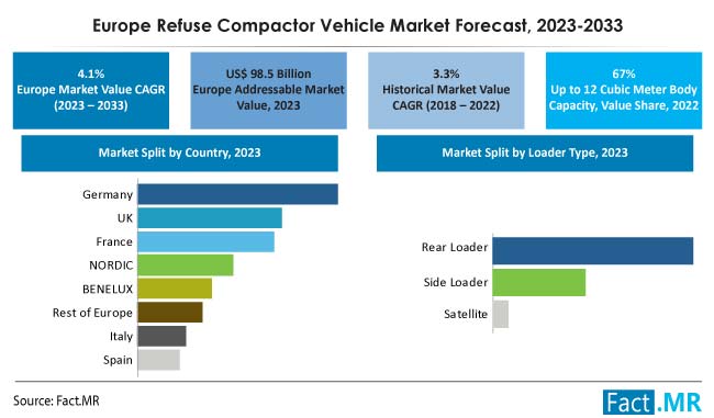 Europe refuse compactor vehicle market forecast by Fact.MR