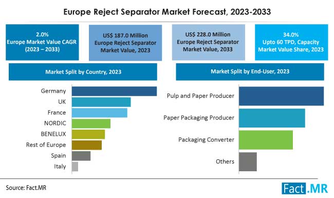 Europe reject separator market forecast by Fact.MR