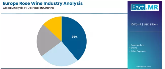Europe Rose Wine Industry Analysis Analysis By Distribution Channel