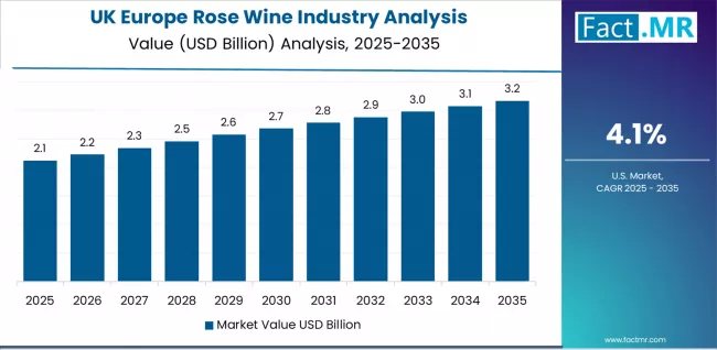 Europe Rose Wine Industry Analysis Country Value Analysis