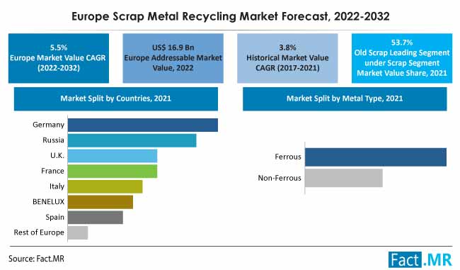 Europe scrap metal recycling market forecast by Fact.MR