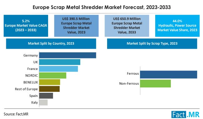 Europe scrap metal shredder market forecast by Fact.MR