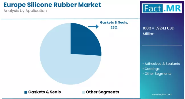 Europe Silicone Rubber Market Analysis By Application