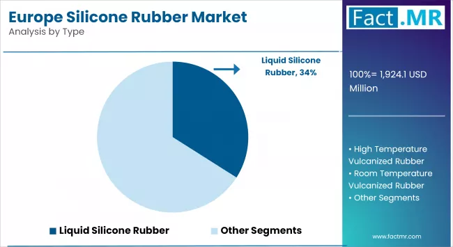 Europe Silicone Rubber Market Analysis By Type
