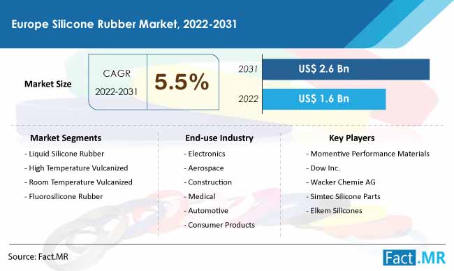 Europe silicone rubber market forecast by Fact.MR