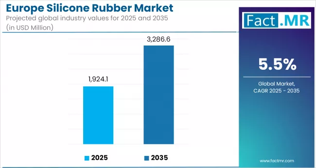 Europe Silicone Rubber Market