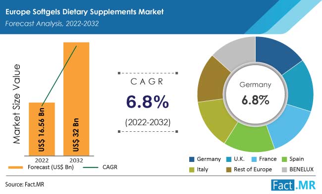 Europe softgels dietary supplements market forecast by Fact.MR