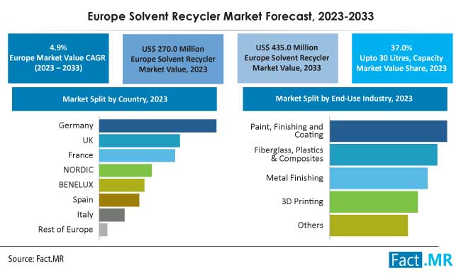 Europe solvent recycler market forecast by Fact.MR