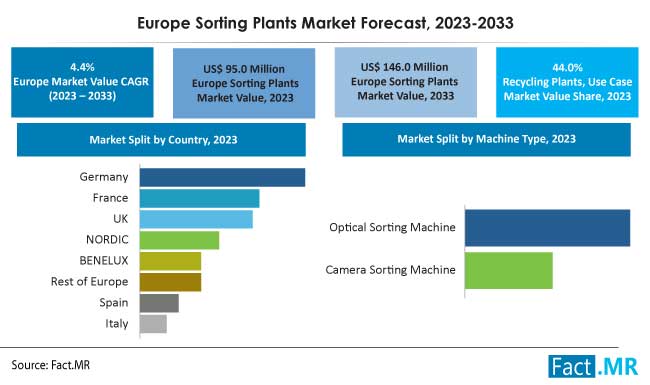 Europe sorting plants market forecast by Fact.MR