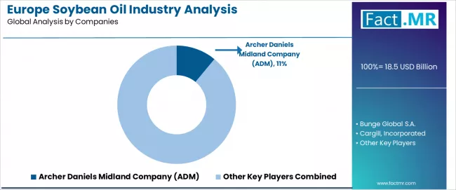 Europe Soybean Oil Industry Analysis Analysis By Company Europe Soybean Oil Industry Analysis Analysis By Company