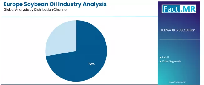 Europe Soybean Oil Industry Analysis Analysis By Distribution Channel Europe Soybean Oil Industry Analysis Analysis By Distribution Channel