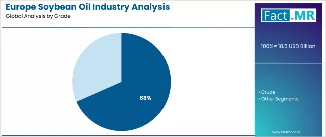 Europe Soybean Oil Industry Analysis Analysis By Grade Europe Soybean Oil Industry Analysis Analysis By Grade