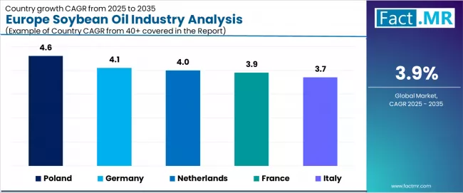 Europe Soybean Oil Industry Analysis Cagr Analysis By Country Europe Soybean Oil Industry Analysis Cagr Analysis By Country