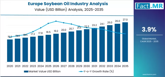 Europe Soybean Oil Industry Analysis Market Value Analysis Europe Soybean Oil Industry Analysis Market Value Analysis