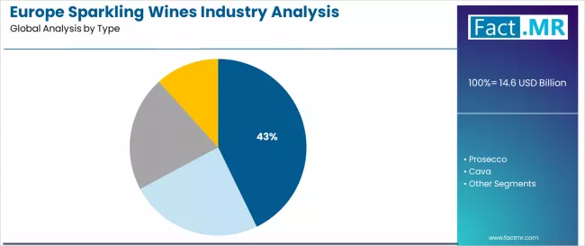 Europe Sparkling Wines Industry Analysis Analysis By Type Europe Sparkling Wines Industry Analysis Analysis By Type