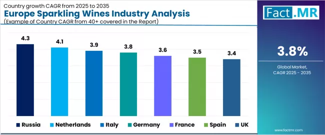Europe Sparkling Wines Industry Analysis Cagr Analysis By Country Europe Sparkling Wines Industry Analysis Cagr Analysis By Country