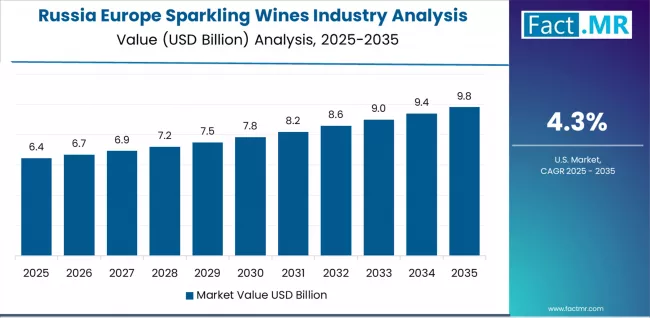 Europe Sparkling Wines Industry Analysis Country Value Analysis Europe Sparkling Wines Industry Analysis Country Value Analysis