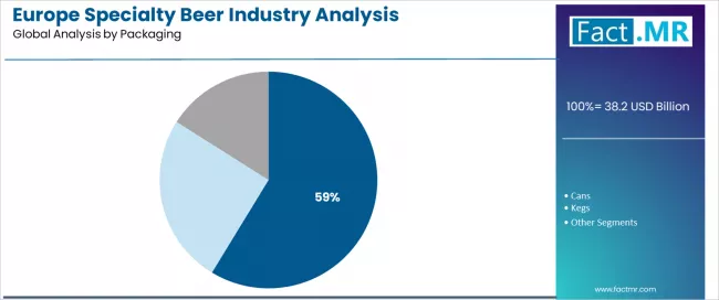 Europe Specialty Beer Industry Analysis Analysis By Packaging Europe Specialty Beer Industry Analysis Analysis By Packaging