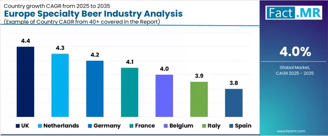 Europe Specialty Beer Industry Analysis Cagr Analysis By Country Europe Specialty Beer Industry Analysis Cagr Analysis By Country