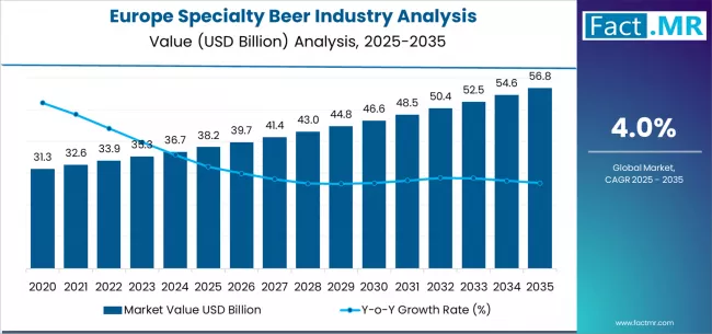 Europe Specialty Beer Industry Analysis Market Value Analysis Europe Specialty Beer Industry Analysis Market Value Analysis
