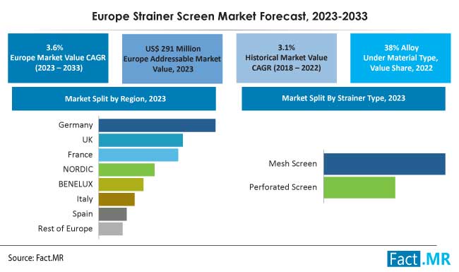 Europe strainer screen market forecast by Fact.MR