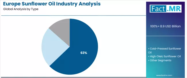 Europe Sunflower Oil Industry Analysis Analysis By Type Europe Sunflower Oil Industry Analysis Analysis By Type