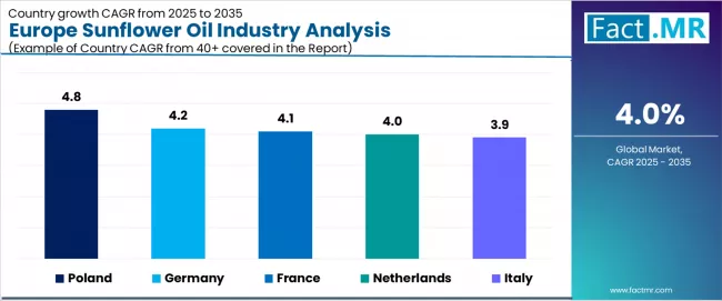 Europe Sunflower Oil Industry Analysis Cagr Analysis By Country Europe Sunflower Oil Industry Analysis Cagr Analysis By Country