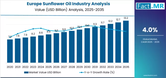 Europe Sunflower Oil Industry Analysis Market Value Analysis Europe Sunflower Oil Industry Analysis Market Value Analysis