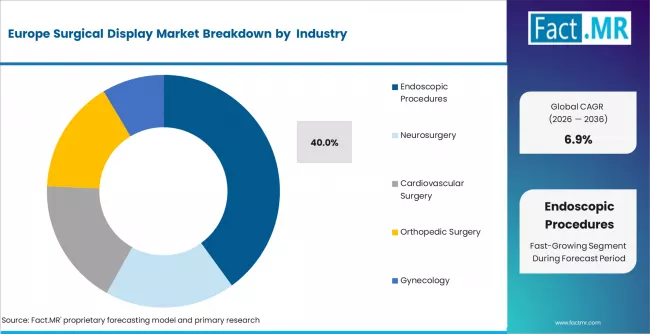Europe Surgical Display Market Analysis By Application