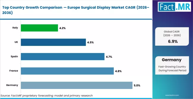 Europe Surgical Display Market Cagr Analysis By Country