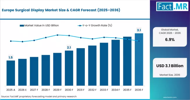 Europe Surgical Display Market Market Value Analysis