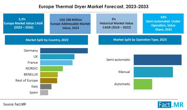 Europe thermal dryer market size, share forecast analysis by Fact.MR