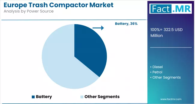 Europe Trash Compactor Market Analysis By Power Source