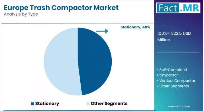 Europe Trash Compactor Market Analysis By Type