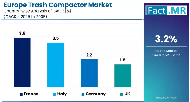 Europe Trash Compactor Market Cagr Analysis By Country