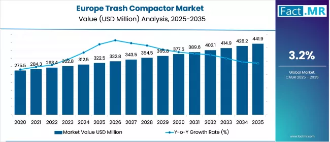 Europe Trash Compactor Market
