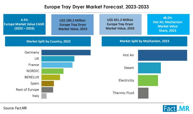 Europe tray dryer market forecast by Fact.MR