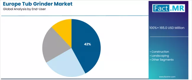 Europe Tub Grinder Market Analysis By End User