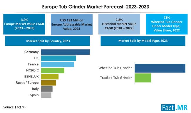 Europe tub grinder market forecast by Fact.MR