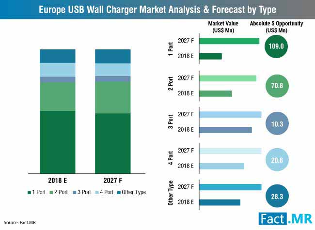 Europe Usb Wall Charger Market Analysis & Forecast By Type europe usb wall charger market analysis & forecast by type