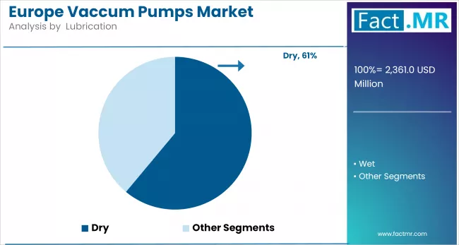 Europe Vaccum Pumps Market Analysis By Lubrication