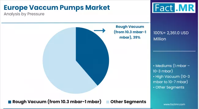 Europe Vaccum Pumps Market Analysis By Pressure