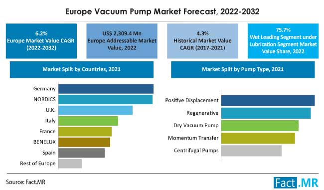 Europe vacuum pump market forecast by Fact.MR